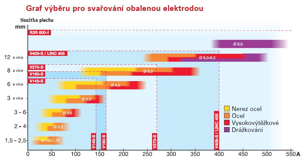 2. Svařov ování