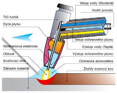 Gas) obloukové svařování tavící se elektrodou v aktivním plynu 136 - FCAW