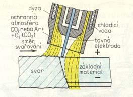 Přenos P kovu v oblouku MIG/MAG 1.