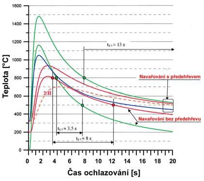 2. Výpočet svarů 3.