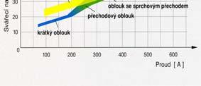 Svařov ování v ochranných atmosférách WIG (141) 4.