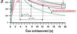 předehp edehřevemevem 200 C C t 8/5 > 13 s