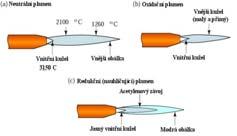 Speciáln lní technologie svařov ování Tavné svařov ování 1. Svařov ování plamenem (311) 2.