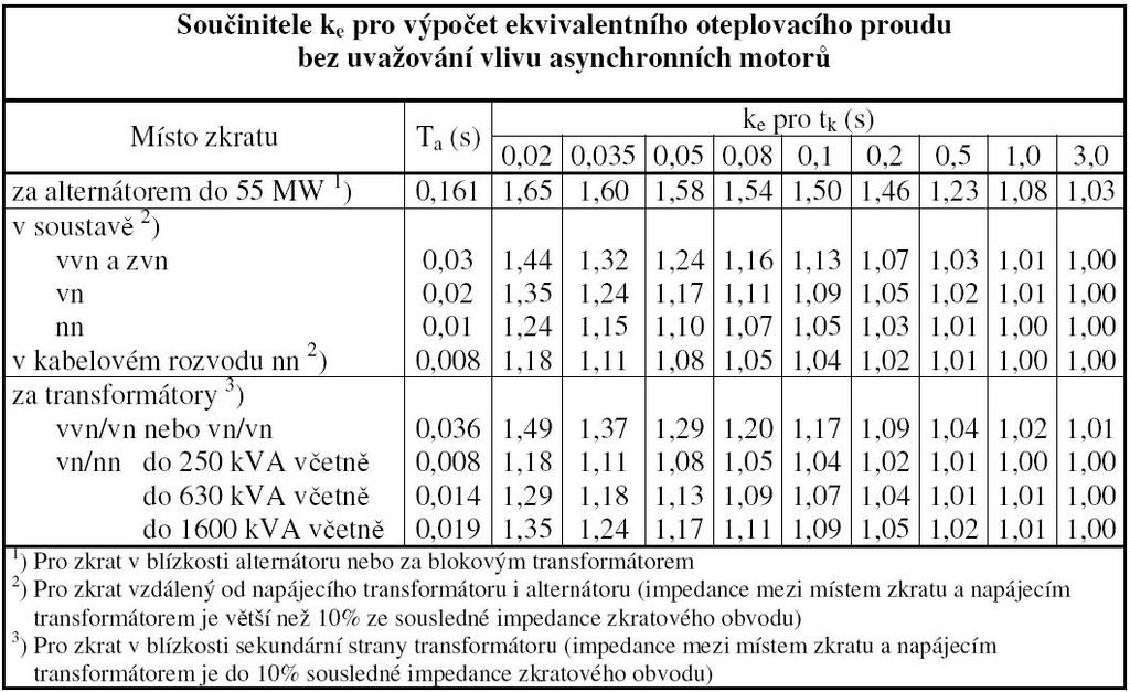 Druhy zkratových proudů Výpočet ekvivalentního oteplovacího proudu dle normy ČSN EN 60 909-0: ke = e k e k.