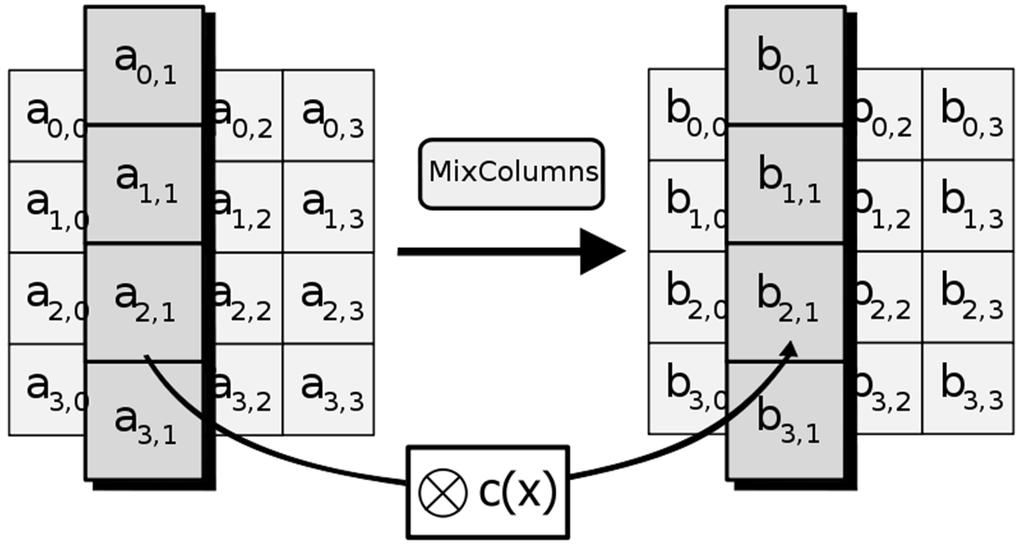 operace MixColumn (nelineární operace) proházení sloupců a vynásobení