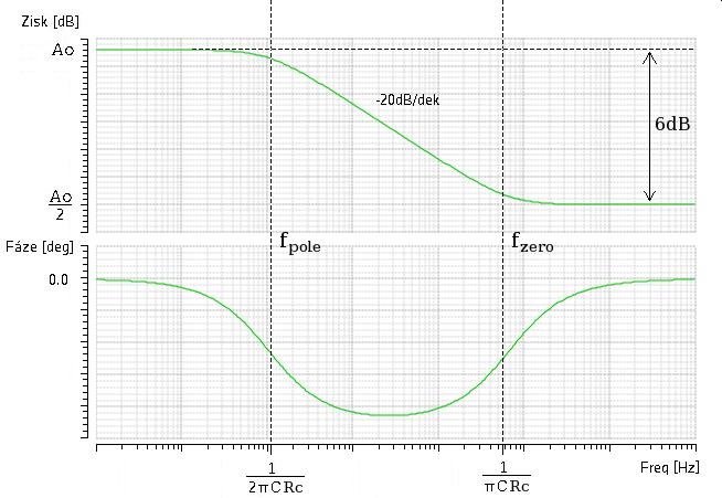 Zisk nakonec klesne na poloviční hodnotu, to se vzhledem k rychlosti poklesu -20dB/dek stane na kmitočtu = 2*. Dále už zisk neklesá, na kmitočtu tedy leží přenosová nula.