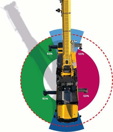 Jeřáb třídy 100tun Velmi lehký a kompaktní podvozek umožní bezkonkurenční přejezdové TAXI konfigurace Výložník hydraulicky vysouvaný 11,65 60,0 m (dosah háku až 59 m / 8,1 t, vyložení až 52 m /