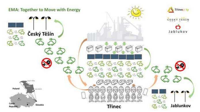 EMA: Pohyb s energií Zaměřenína udržitelnou mobilitu dělníků. (dopravní Armageddon) Dobíjecí stanice s ultrarychlým nabíjením.