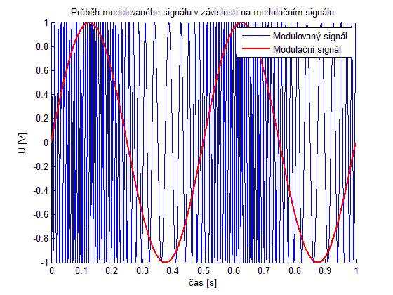 modulace vykazuje lepší odstup signál/šum za cenu širšího pásma. Na Obrázek 2.1 je zachycen průběh sinusové nosné, modulované sinusovým modulačním signálem.