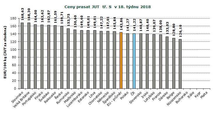 REPREZENTATIVNÍ CENY PRASAT V ZAHRANIČÍ A ČR, GRAFY