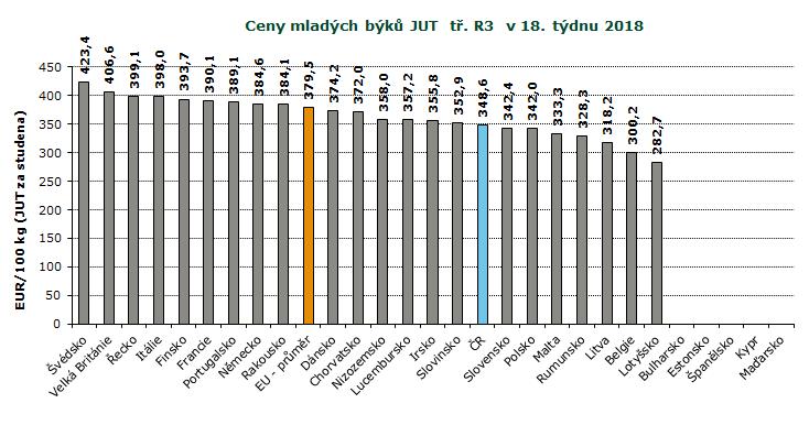 REPREZENTATIVNÍ CENY SELAT A MLADÝCH BÝKŮ V ZAHRANIČÍ A ČR, GRAFY Pramen: Evropská komise, TIS ČR SZIF; Pozn.