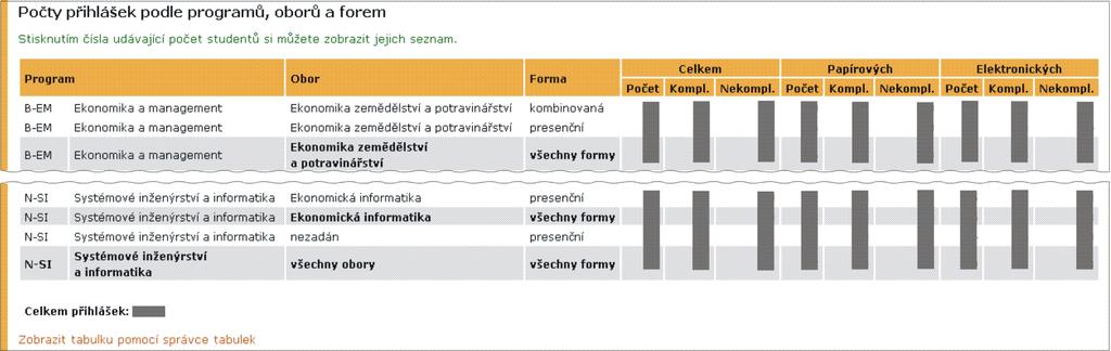 Obrázek 25 Příklad statistiky počtu přihlášek