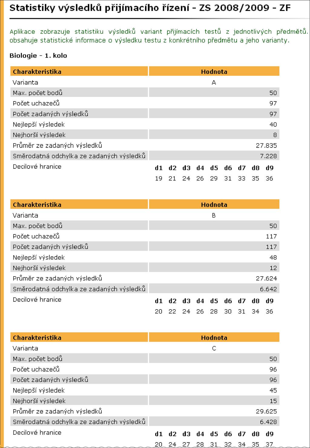 Obrázek 32 Příklad statistiky výsledků variant přijímacích testů z jednotlivých předmětů počet zadaných výsledků dané varianty testu; nejlepší výsledek dané varianty testu; nejhorší výsledek dané