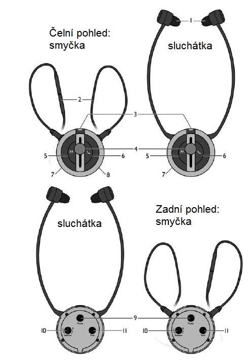 Popis přijímačů 1. Výměnné koncovky 6. Telefonní tlačítko 2. Bezpečnostní rozpojení smyčky 7. Nabíjecí konektor USB 3. Indikační LED dioda 8.