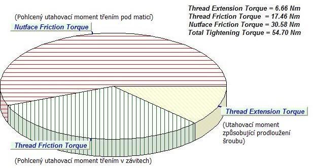 Graf 1 - Vliv jednotlivých faktorů(tření) na celkový potřebný utahovací moment [4] Viz graf 1, cca.