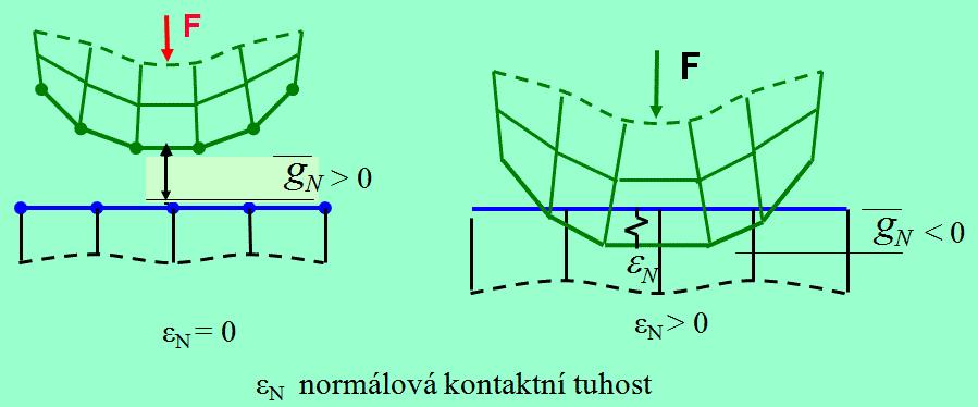 5.2. Kontaktní plochy, algoritmus řešení Obr. 16 Kontaktní povrchy v procesu iterace. Hledání vhodné velikosti síly F.