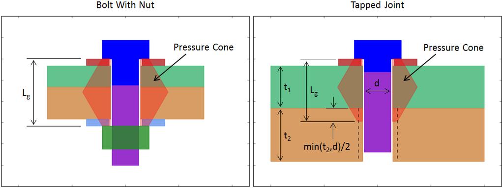 5.3.4. Použití axisymetrického modelu Pouţití axisymetrického modelu pro analýzu ztráty předpětí bylo inspirováno přístupem dle aktuálně uznávané normy VDI 2230.