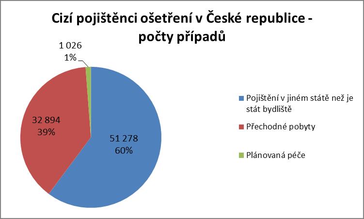 2. Cizí pojištěnci ošetření v České republice podíl jednotlivých skupin osob na