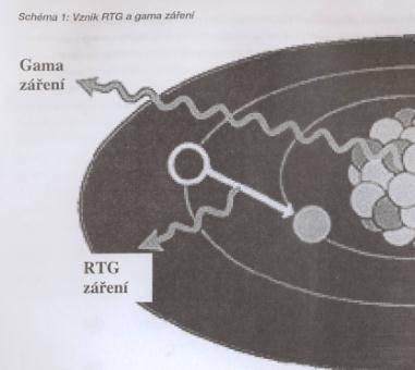 Ionizující záření pojem záření šíření radiační energie radioaktivita - důsledek radiačního rozpadu, při kterém se mění stav nebo složení atomových jader nuklidů: a) rozpad vedoucí k dělení jádra na 2