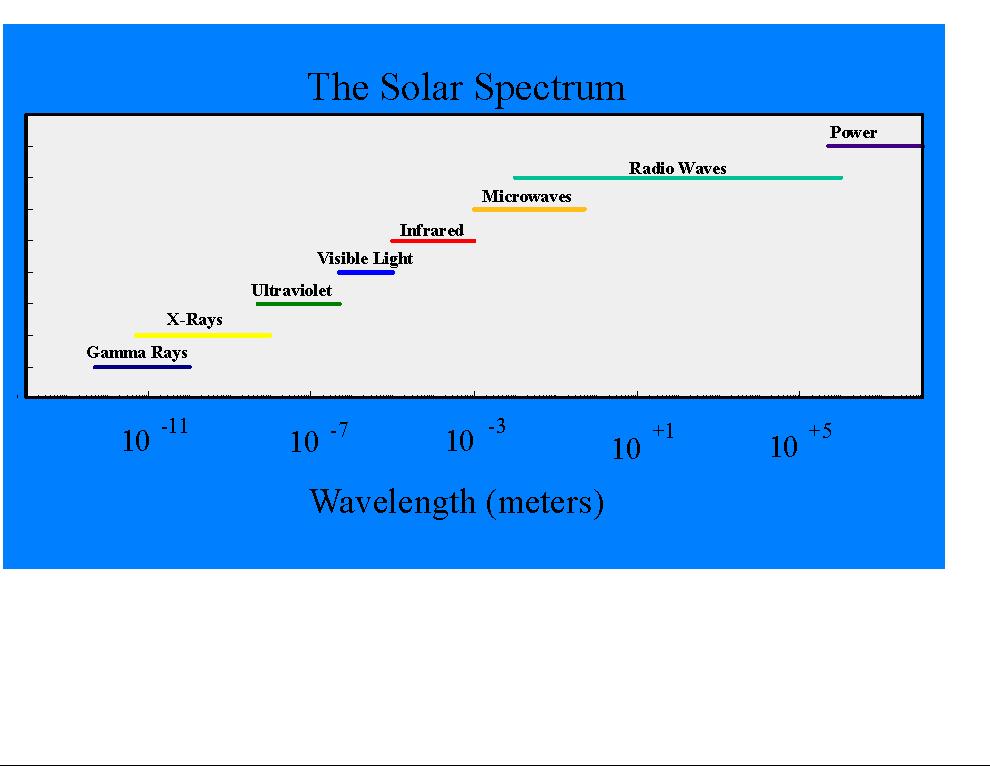 UV záření Sluneční světlo Infračervené záření = 31,9 % Viditelné světlo =