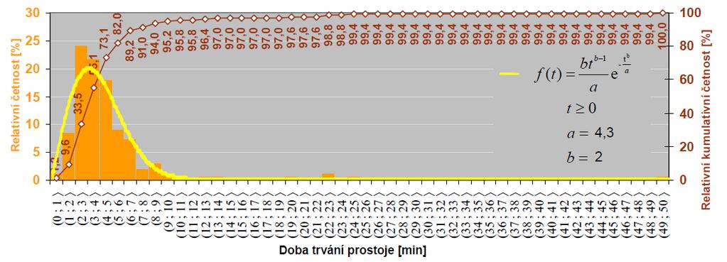 přednáška - Analýza dat Charakteristika náhodné veličiny doby trvání prostoje BLOK(1) / doby mezi prostoji DMP 1 BLOK(2) 6:00 9:50 10:20 14:00 T VL kde: DTP doba trvání prostoje DMP doba mezi