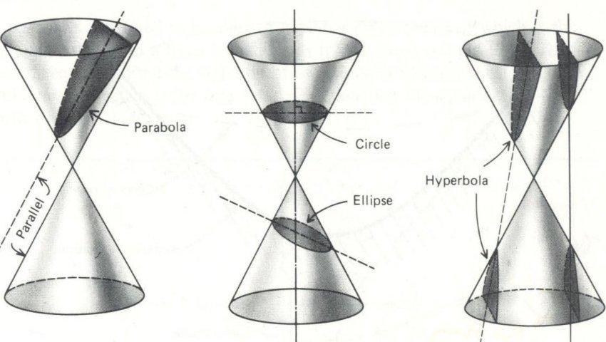 . Circle A circle is a set of all points equidistant from a point.