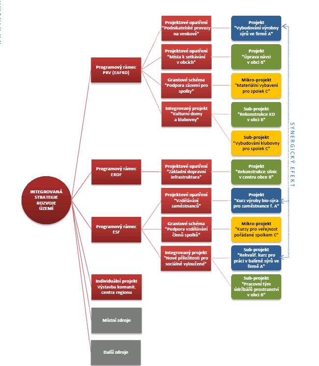 2) Programové rámce pro jednotlivé dotační fondy 3) Projektová opatření Grantová schémata