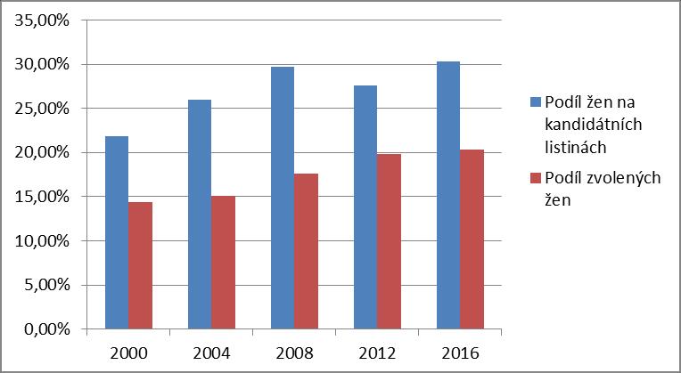 nárůst o více než 3 p.b.). Podíl žen v Senátu PČR činil 19,8 % po volbách v roce 2016. Podíl zvolených žen odpovídá zatím nejvyšší hodnotě z roku 2006, a to 22,2 % (viz graf č. 2). Graf č.