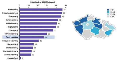 TEMPUS Počet lůžek dlouhodobé péče v nemocnicích v roce 2016 dle krajů (přepočet na 100 000 obyvatel) Mezinárodní srovnání: v ČR je vysoký podíl specialistů opatření bude mít dominantní prospektivní