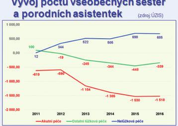 KONFERENCE ČLK Kdo zajistí péči o pacienty Nedostatek nelékařských zdravotnických pracovníků v českých nemocnicích je dnes všeobecně známou skutečností.