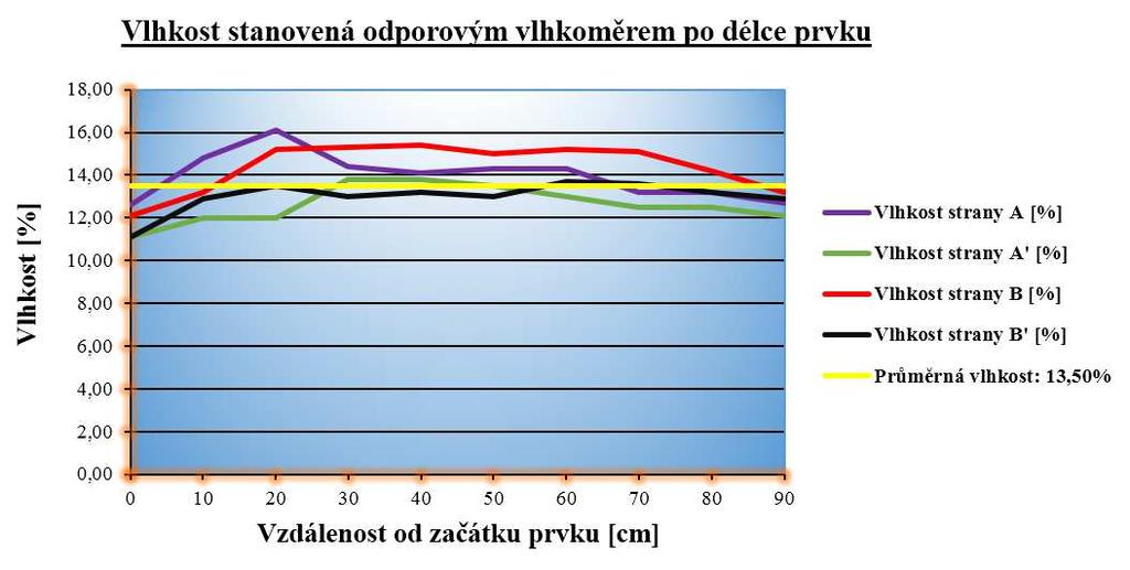 Tab. 9: Vlhkost jednotlivých stran trámu stanovená odporovým vlhkoměrem Hygrogest 6500 Číslo řezu Vzdálenost od začátku prvku [cm] Vlhkost stanovena odporovým vlhkoměrem [%] Označení stran A A' B B'