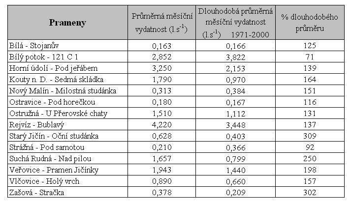 Tab. 10 - Průměrné vydatnosti pramenů v minulém měsíci a příslušný dlouhodobý měsíční průměr Tab.