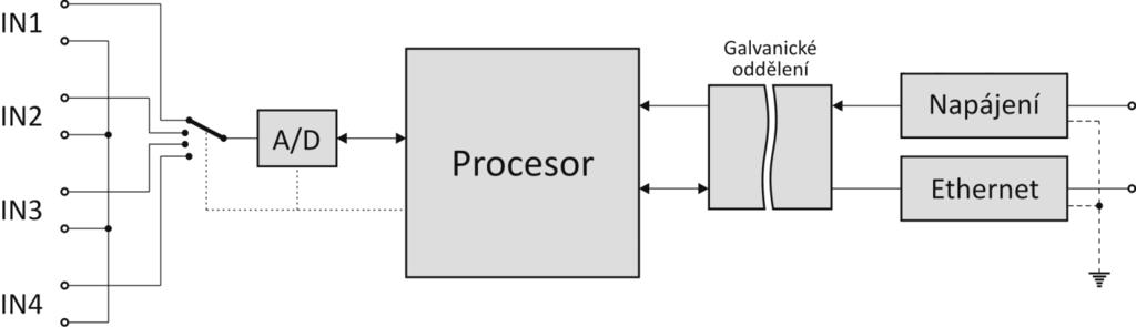 BLOKOVÉ SCHÉMA A ČINNOST Měřící část je kompletně galvanicky oddělena od komunikačního rozhraní a napájení. obr.
