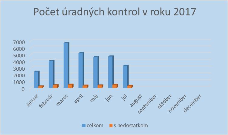 Správa o úradnej kontrole potravín za mesiac júl 2017.