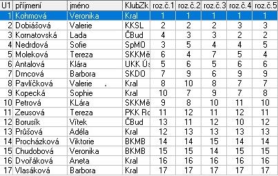 13,0 14 Procházková Viktorie BK Kraso Ml. Boleslav 14,0 15 Chudobová Veronika BK Kraso Ml.