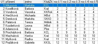 Žačky B 1 Mikysová Markéta Kraso Česká Lípa 1,0 2 Kosellková Barbora TJ Kralupy nad Vltavou 2,0 3 Vondrová Veronika KK Rokycany 3,0 4 Herčíková Michaela TJ AŠ Mladá Boleslav 4,0 5 Demková Markéta SKK