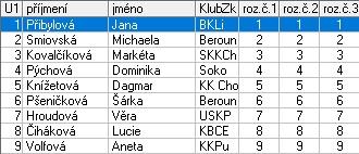 Adult A 1 Jirsová Aneta KK Kraso Tachov 1,0 2 Pinková Lucie KK Slaný 2,0 3 Knězů Tereza TJ Kralupy nad Vltavou 3,0 4 Jirsová Markéta KK Kraso Tachov 4,0 1. Hauzer Roman Děčín 2.