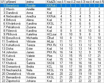 VR Kimličková Monika Kralupy nad Vltavou Benjamin B2 1 Bowdery Elena Rose TJ Kraso Beroun 1,0 2 Pidrmanová Amálie TJ Louny 2,0 3