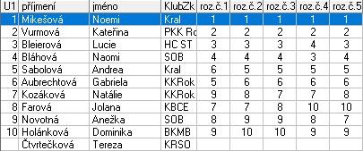 Kozáková Natálie KK Rokycany 7,0 8 Farová Jolana Kraso Brusle Černošice 8,0 9 Novotná Anežka KK TJ Spartak Soběslav 9,0 10