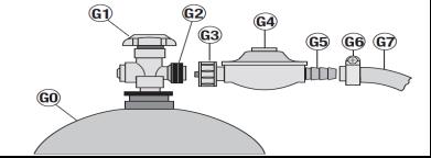 G5 připojovací závit redukčního ventilu Spojení tlakový ventil - plynová hadice G6 objímka Spojení tlakový ventil - plynová hadice G7 plynová hadice přivedení plynu k hořáku Funkce Při otevřeném