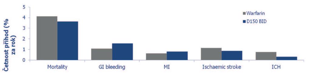D75 = dabigatran 75 mg; D150 = dabigatran 150 mg 1.