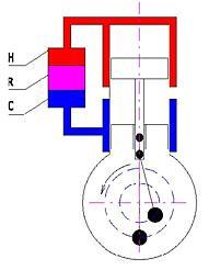 Obr. 9 - modifikace Stirlingova motoru Motory -modifikace mají také dva písty, přemísťovací a pracovní, ale každý z nich se pohybuje ve vlastním válci.