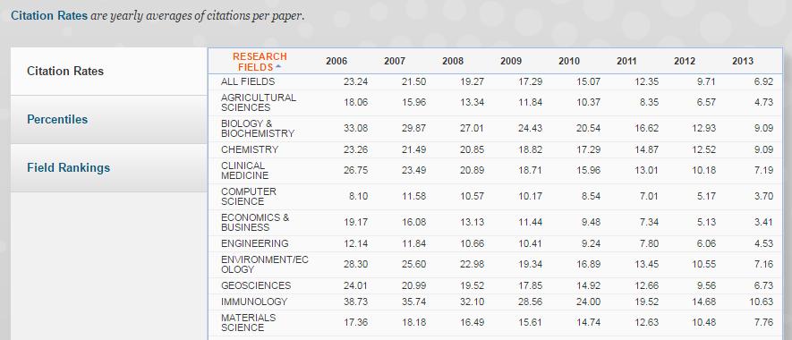 Citatin Rates - průměrné pčty citací pr danu