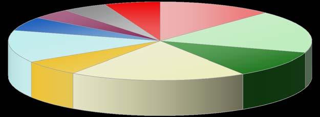 8. Struktura hospitalizací v psychiatrických léčebnách podle skupin psychiatrických diagnóz F60 F63, F68 F69 5,7% F70 F79 4,3 % F80