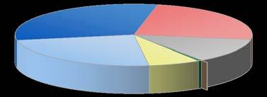 let a více 10,4% 15 19 let 7,3% 0 14 let 0,3% 65 let a více 3,5% 40 64 let 21,7% 13.