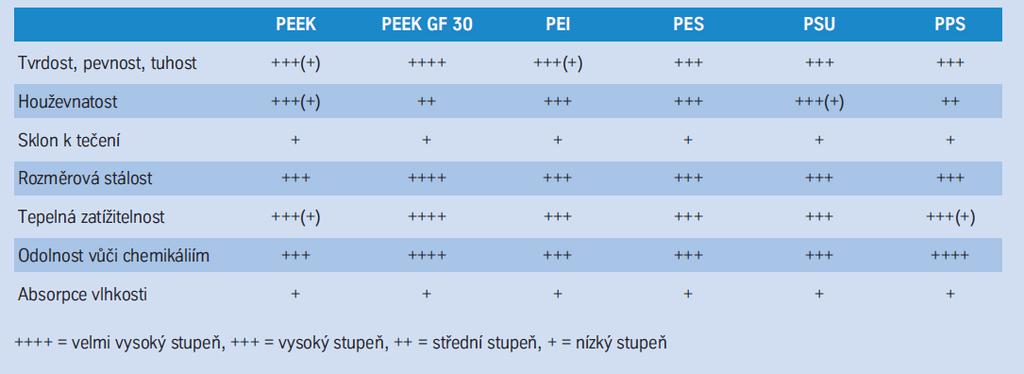 5.3. Srovnání technických parametrů některých