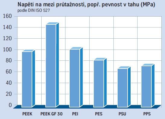 25 Teploty použití pro vybrané speciální