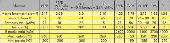 7.4 Plastová těsnění [31] Těsnění představuje ve strojírenství významný konstrukční prvek. Je reprezentováno rozsáhlým sortimentem různých kroužků, manžet, plochých těsnění, ucpávek, šňůr a desek.