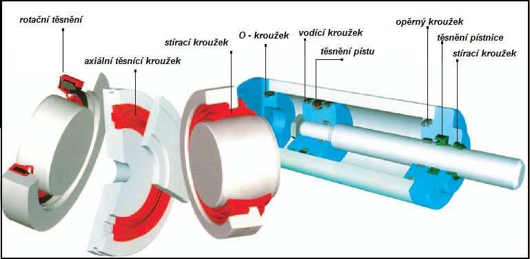 Těsnící kroužky a manžety [33] Stírací kroužky zabraňují proniknutí nečistot a vlhkosti do hydraulických válců. Pro tyto kroužky se může použít polyuretanové elastomery nebo také např.