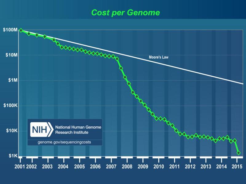 2003 Human Genome Project a Celera